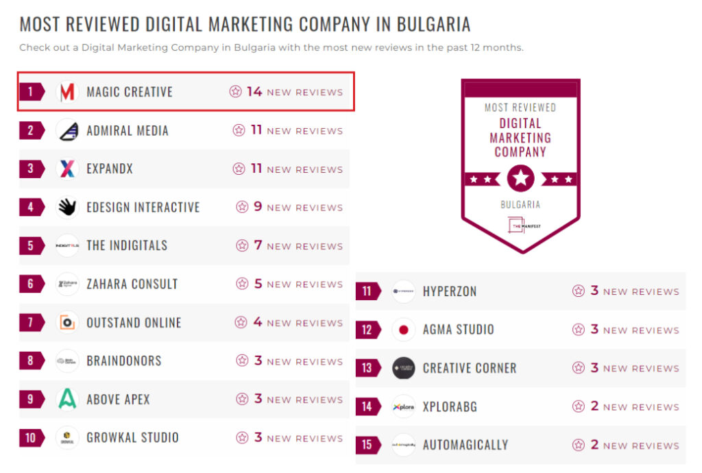 Magic Creative - leader for 2023 among marketing agencies in Bulgaria
